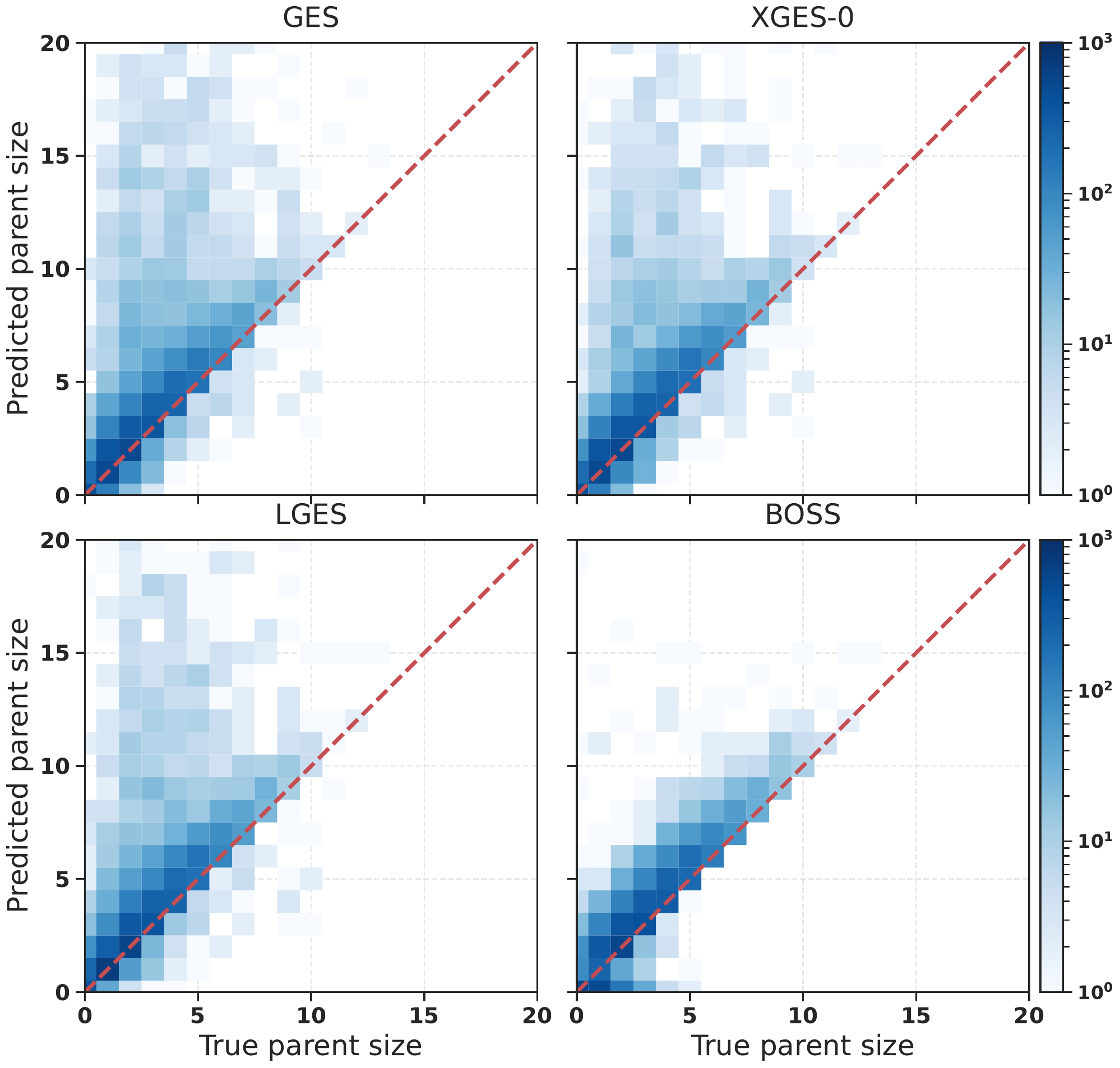 True vs predicted parent set size for GES, XGES-0, LGES and BOSS