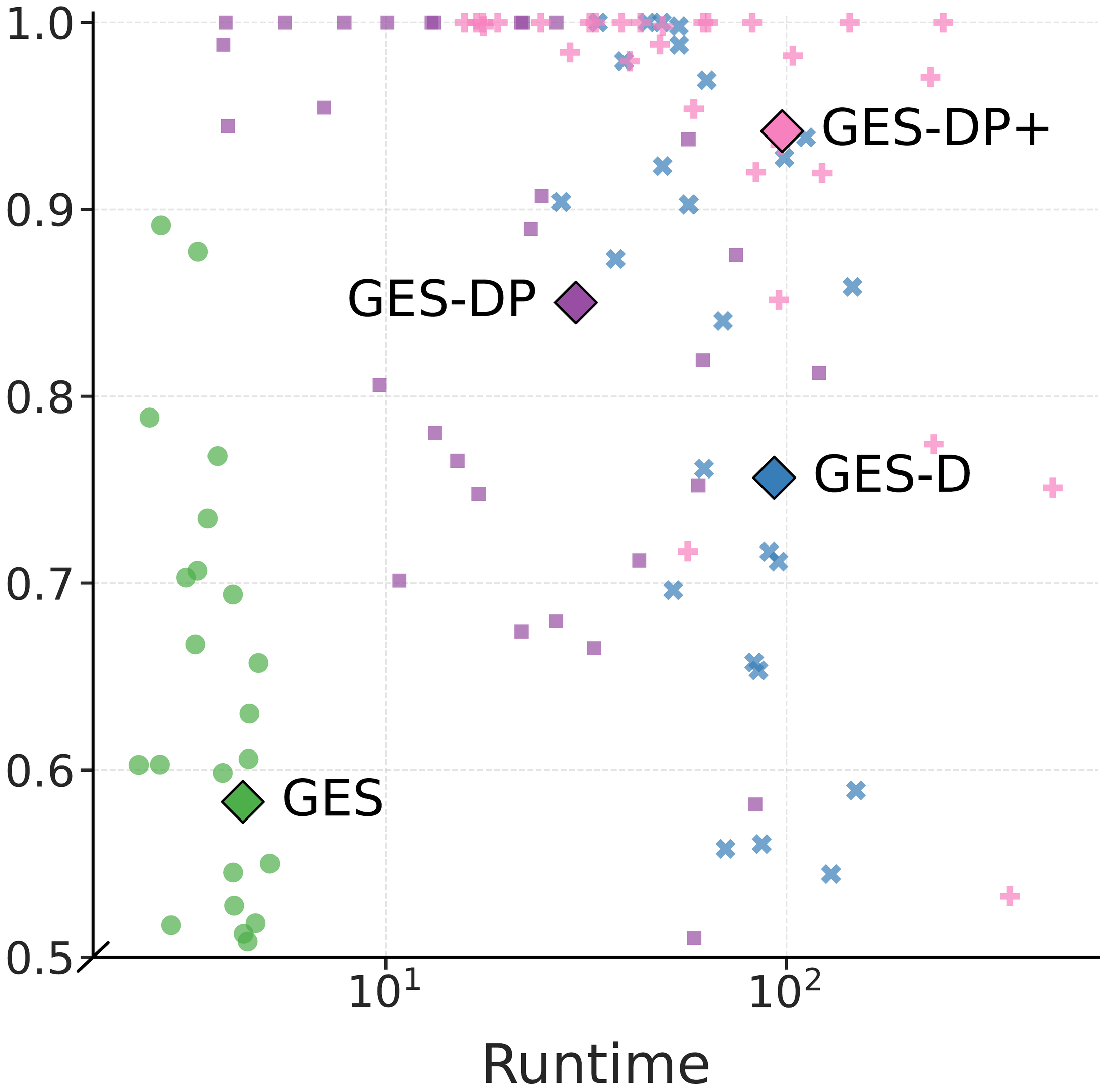 Runtime versus F1 for GES variants