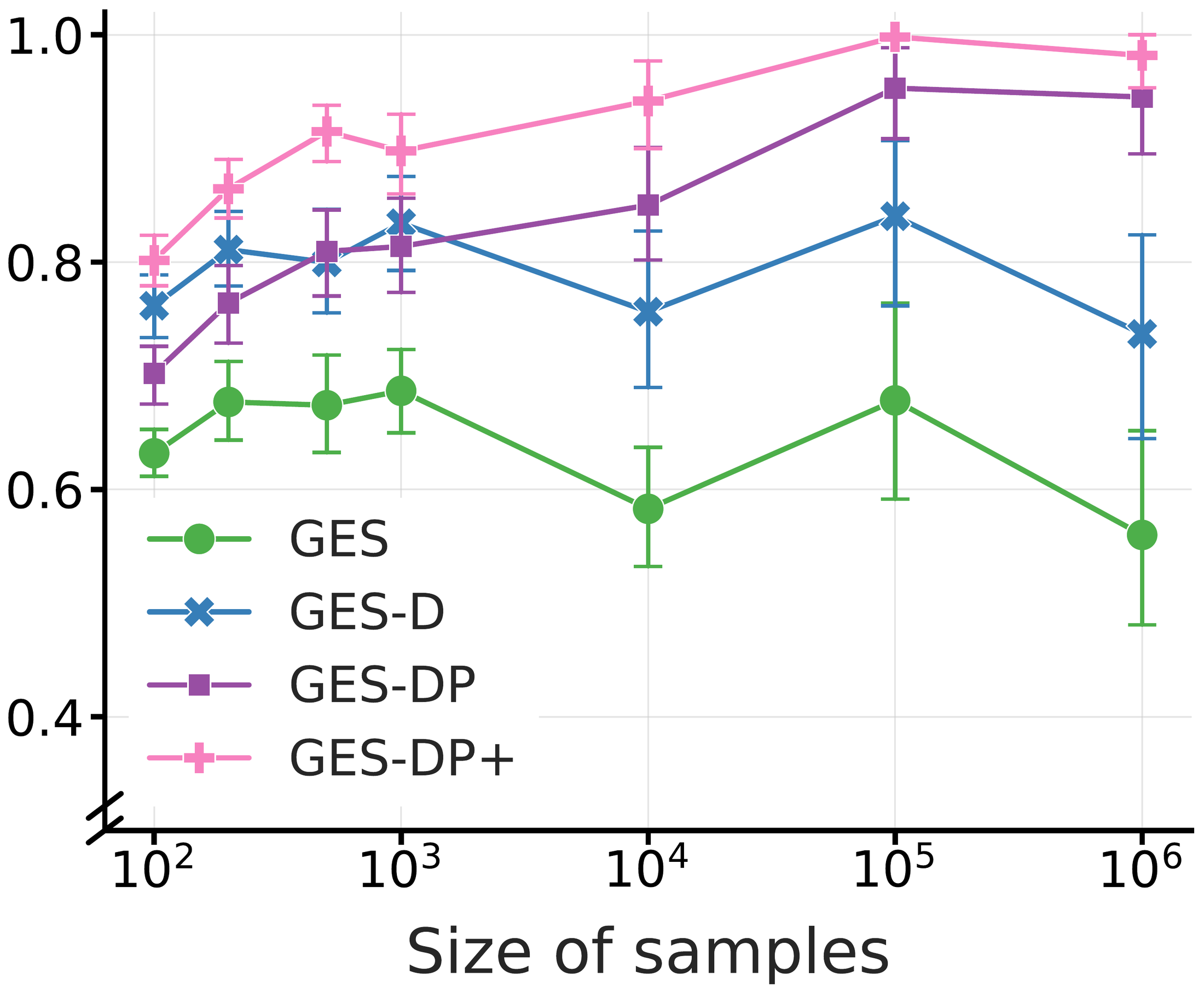 F1 score against sample size for GES variants