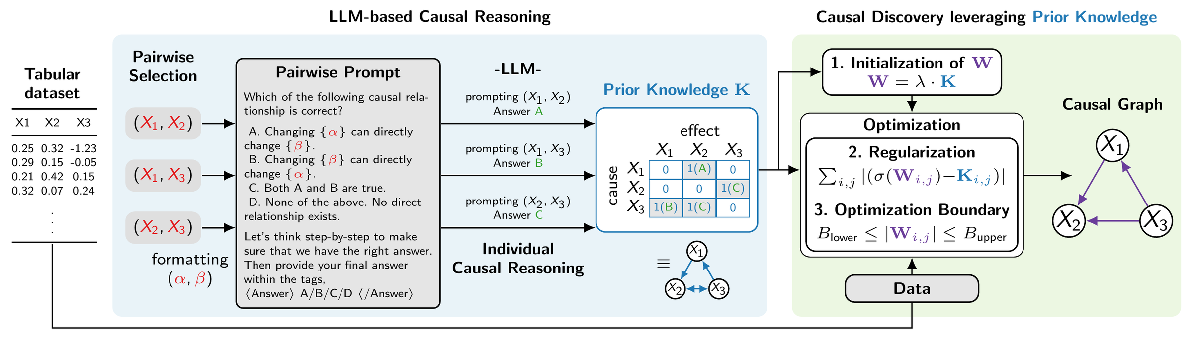 LLM Priors for Causal Discovery