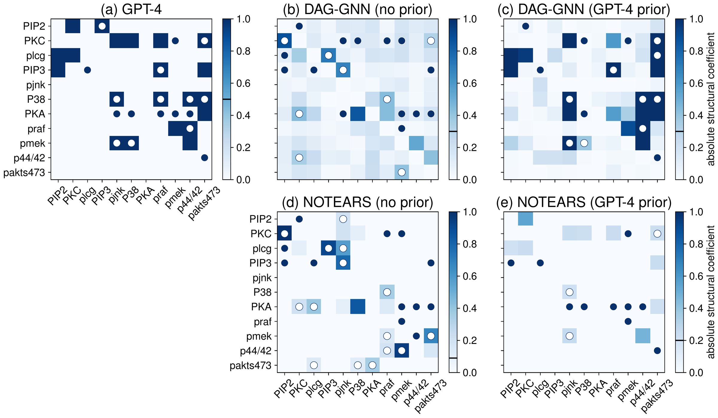 Heatmaps on the Sachs dataset