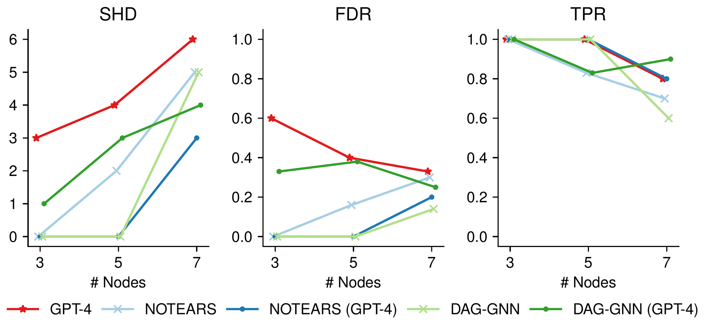 SHD, FDR and TPR on physical knowledge-based synthetic datasets