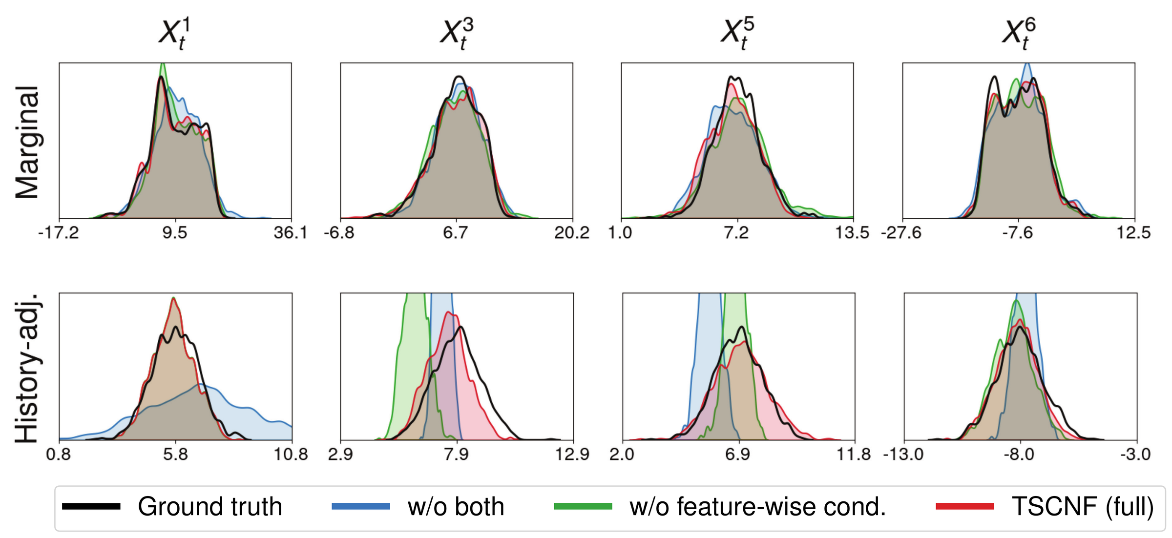Ablation study distribution plots