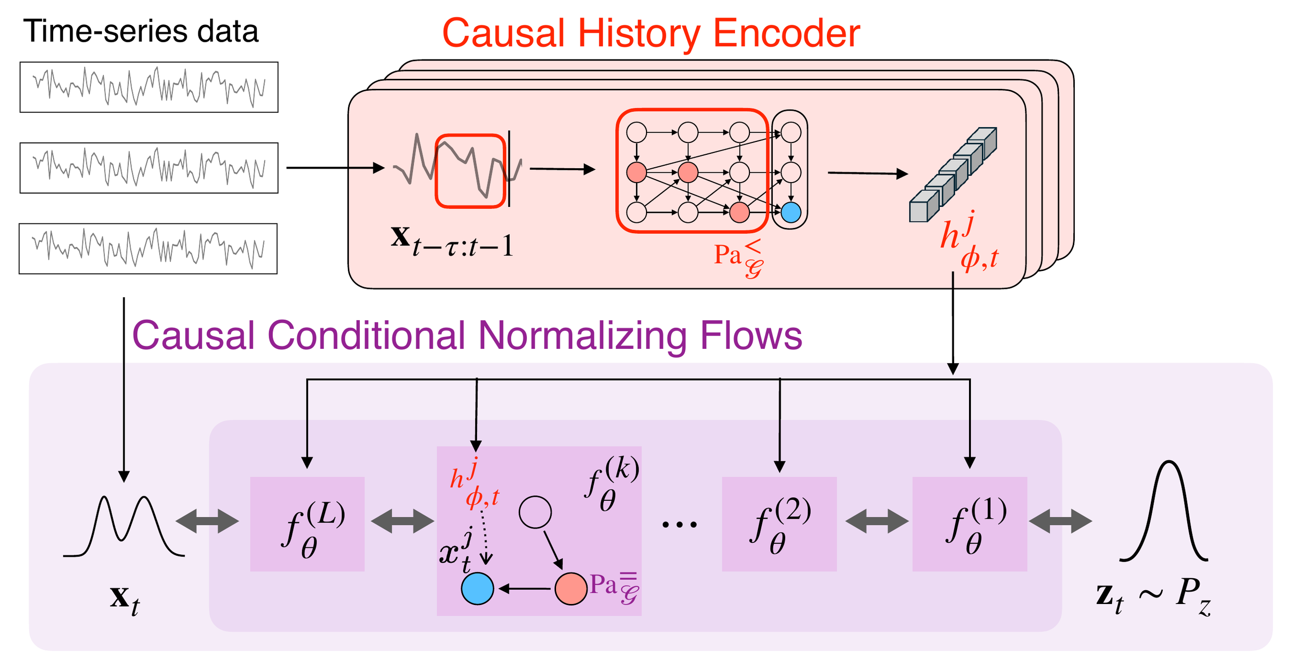 Time-Series Causal Normalizing Flows