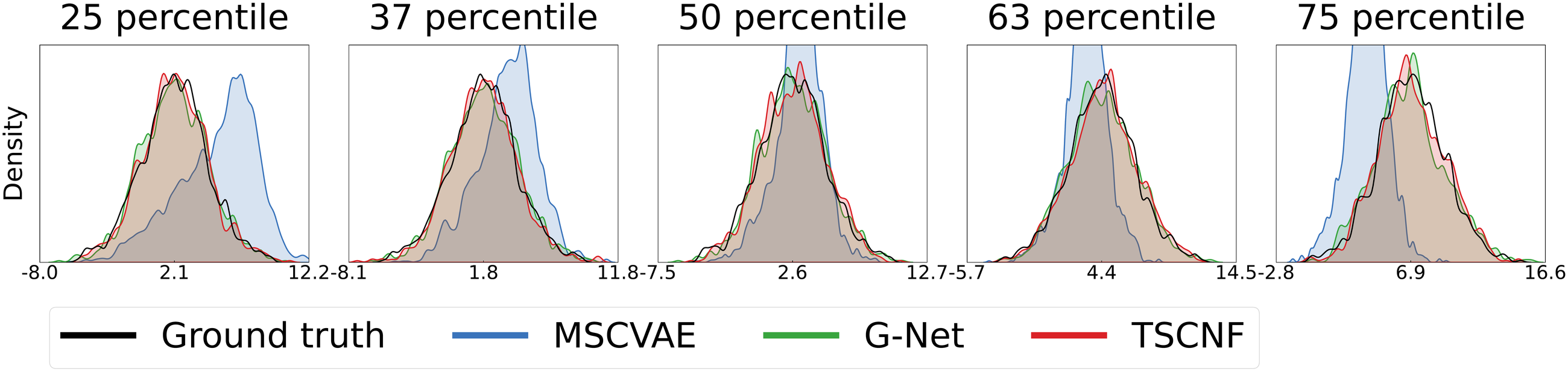 Marginal interventional densities