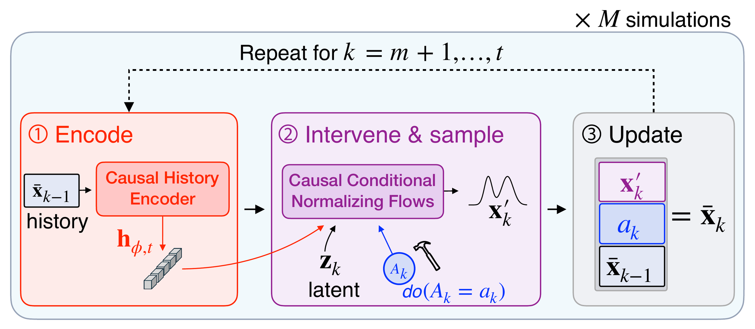 Simulation-based estimation procedure
