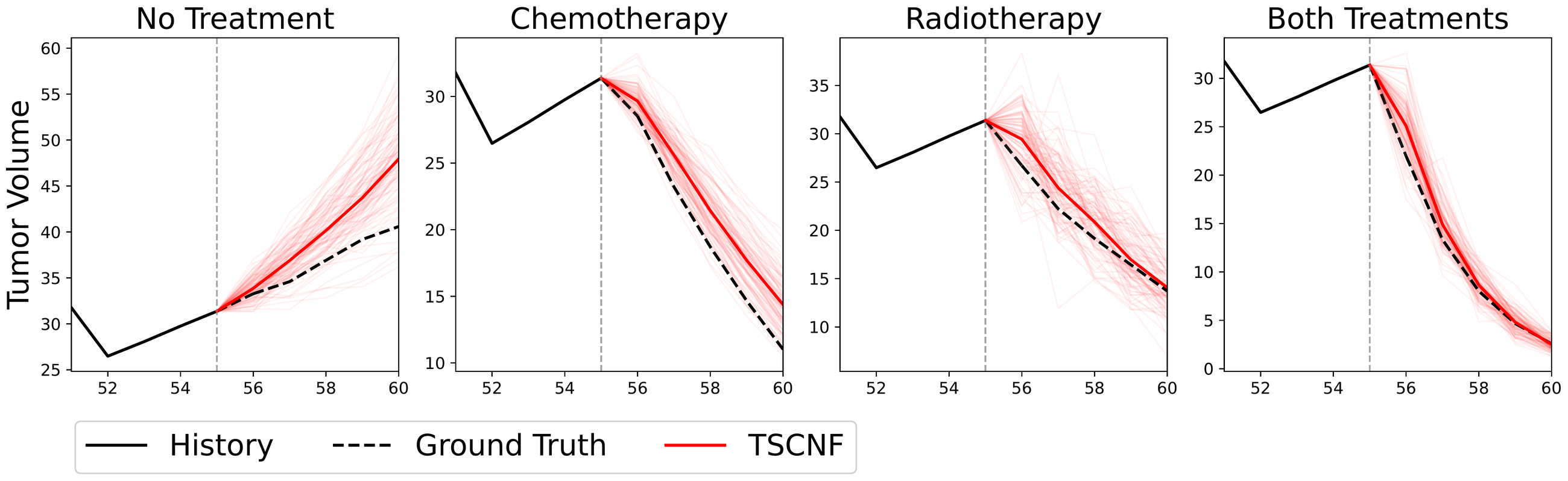 Tumor volume trajectories under different treatment strategies