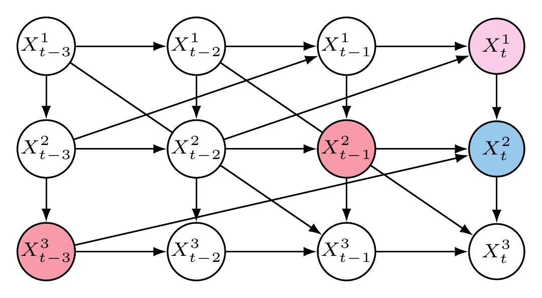 Window causal graph with tau=3